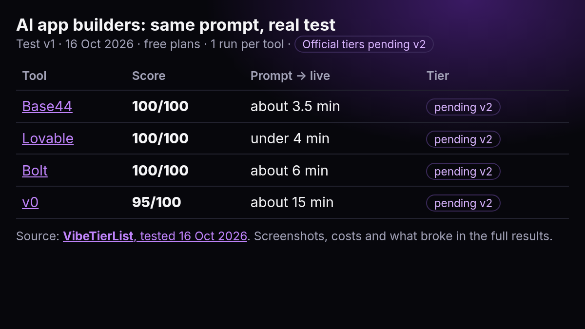 Scoreboard: Lovable, Bolt, Base44 100/100, v0 95/100, tested 16 Oct 2026