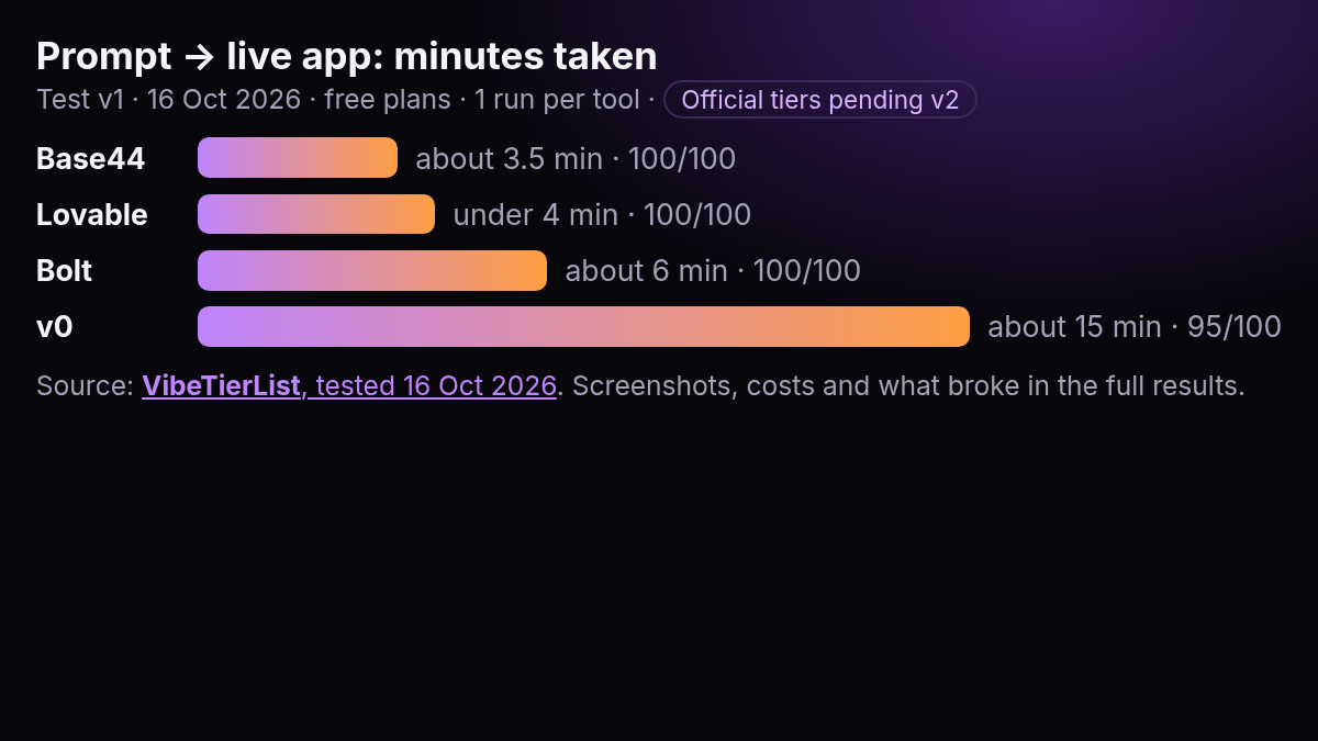 Chart: minutes from prompt to live app per tool, tested 16 Oct 2026